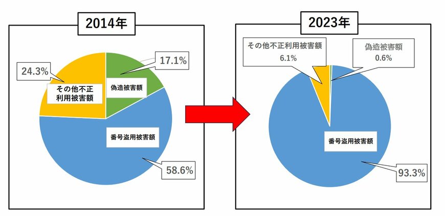 クレジットカード不正利用被害の状況