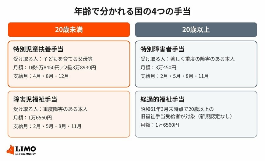 特別児童扶養手当・特別障害者手当等の4つの手当（令和8年度）