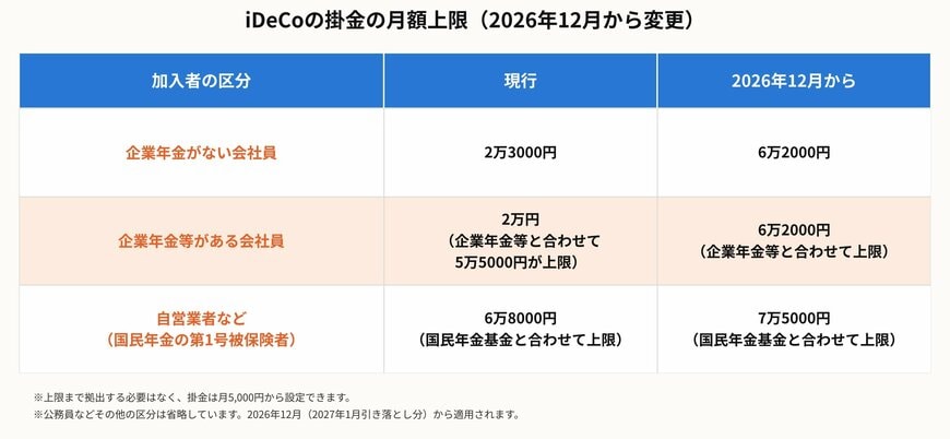 iDeCoの掛金の月額上限（2026年12月から変更）