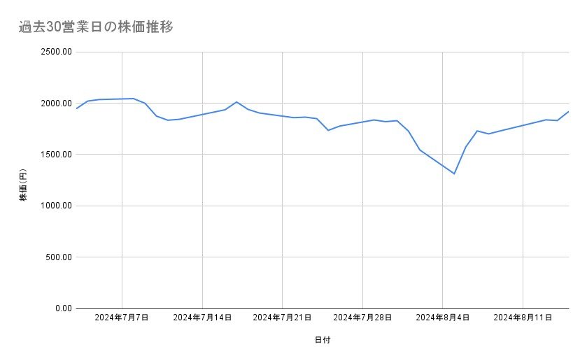 三菱重工業の株価推移（過去30営業日）