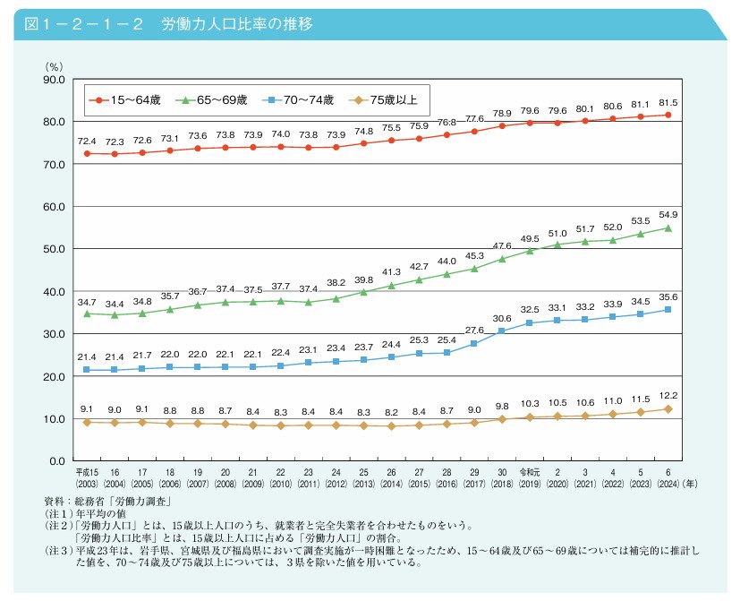 労働力人口比率の推移
