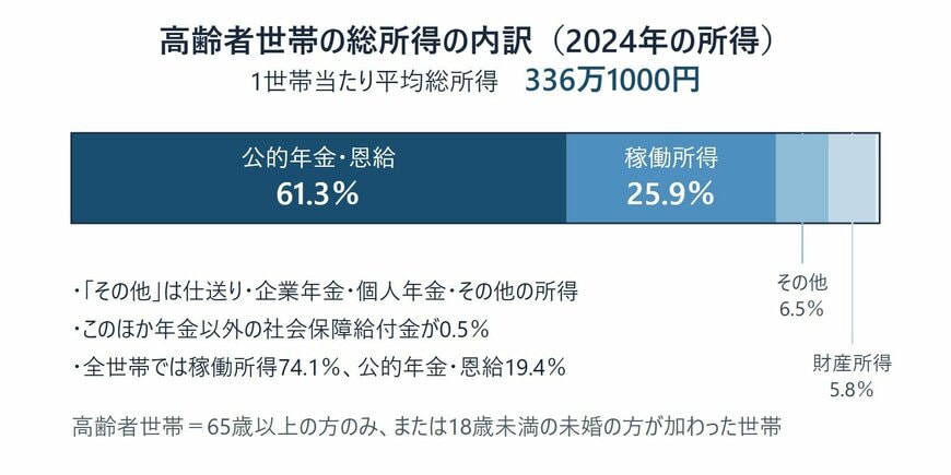 高齢者世帯の1世帯当たり平均総所得336万1000円と所得の構成割合
