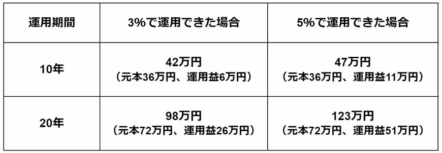新NISA「月3000円を積立投資」したシミュレーション結果