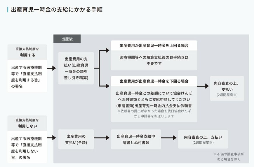 出産育児一時金について