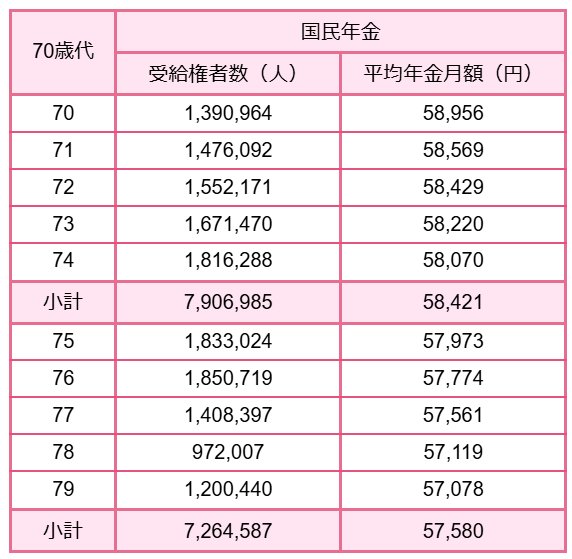 70歳代の国民年金額
