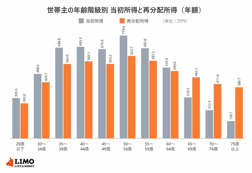 世帯主の年齢階級別に当初所得と再分配所得を比べた棒グラフ。64歳以下は再分配所得が当初所得を下回り、65歳以上で上回る