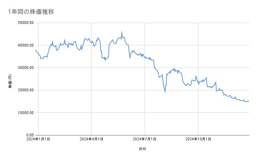 レーザーテックの株価推移（1年間）