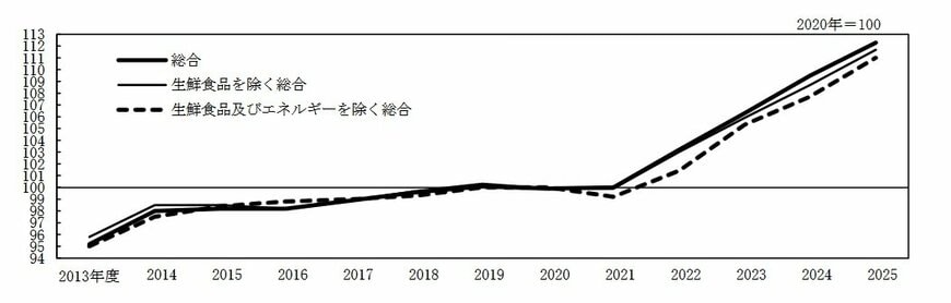 2026年1月発表の消費者物価指数CPI