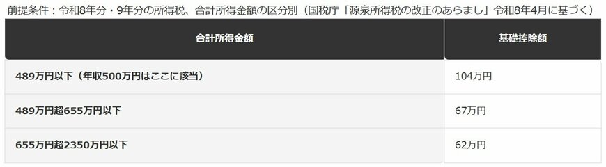 所得税の基礎控除は所得に応じて段階的に変わる