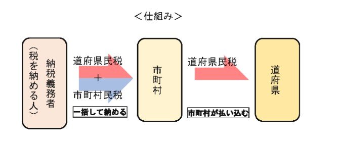 住民税のしくみ