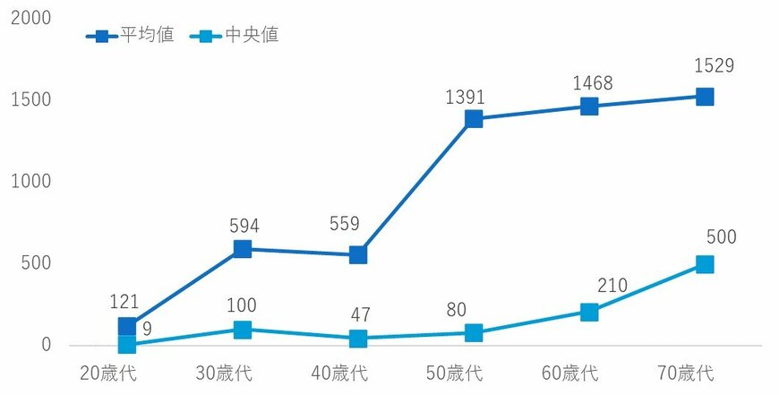 単身世帯の年代別の貯蓄額の平均値・中央値(万円)