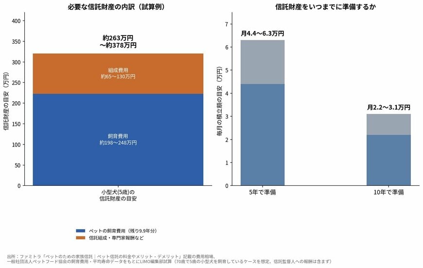 小型犬（5歳）を例にした信託財産の目安と月々の積立額