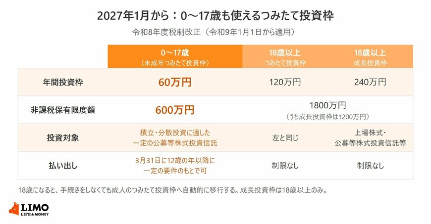 0〜17歳の未成年つみたて投資枠と、18歳以上のつみたて投資枠・成長投資枠について、年間投資枠、非課税保有限度額、投資対象、払い出しの扱いを比べた表