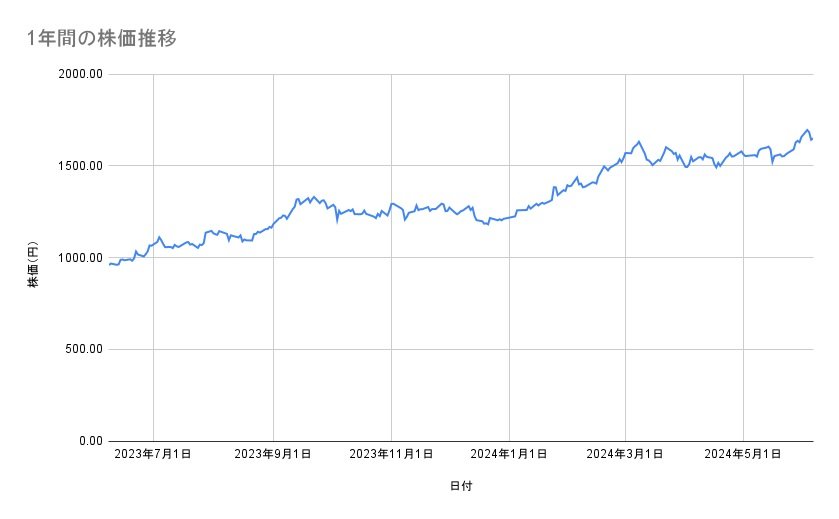 三菱UFJフィナンシャル・グループの株価推移（1年間）