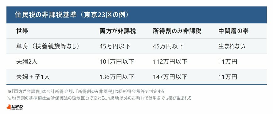 住民税の非課税基準を東京23区の例で世帯構成別に示し、両方が非課税・所得割のみ非課税・中間層の帯の金額を並べた一覧表