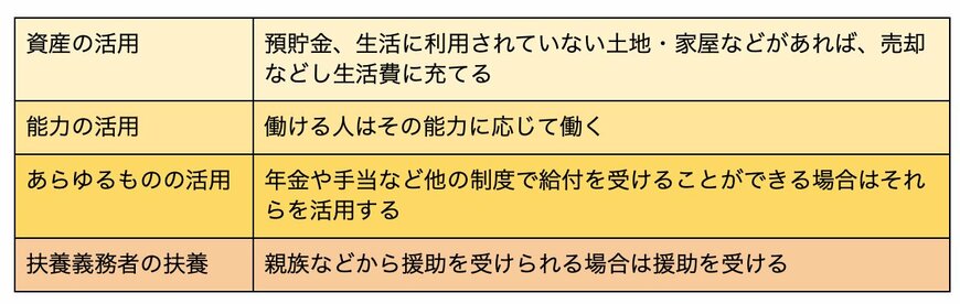 生活保護の主な受給要件