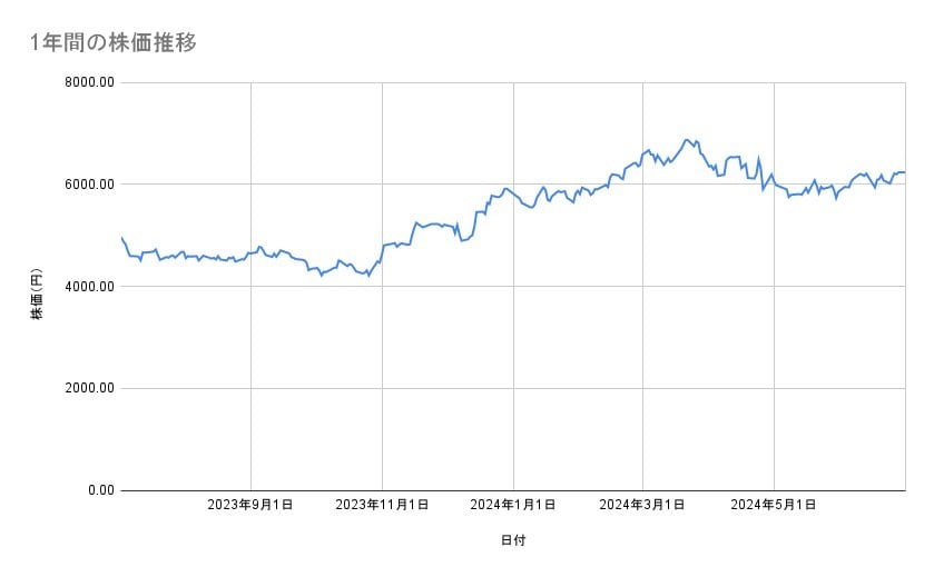 信越化学工業の株価推移(1年間)