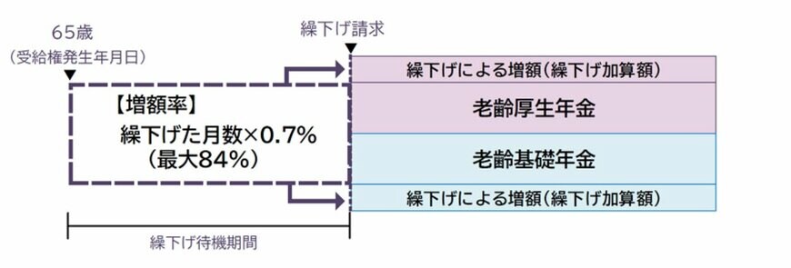 年金の繰下げ受給