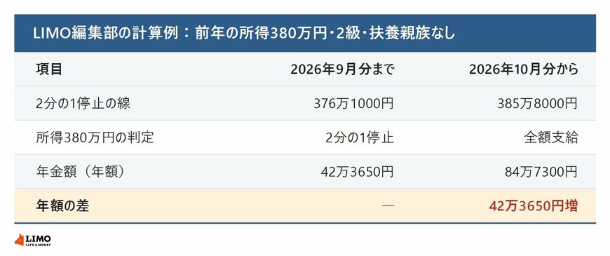 所得380万円の2級の方の年金額の計算例