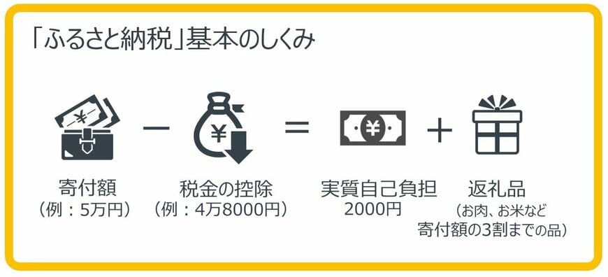 「ふるさと納税」基本のしくみ
