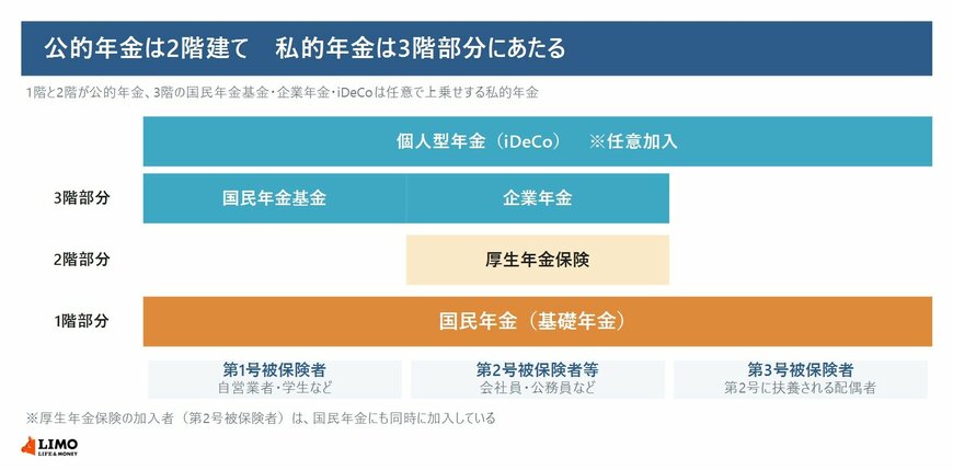 国民年金・厚生年金保険・私的年金の3階建ての関係と、第1号から第3号までの被保険者区分を並べた図