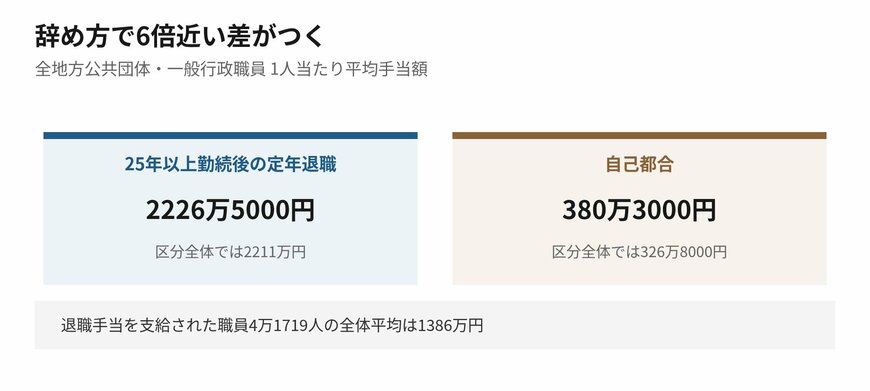 同じ退職でも、辞め方で6倍近い差がつきます