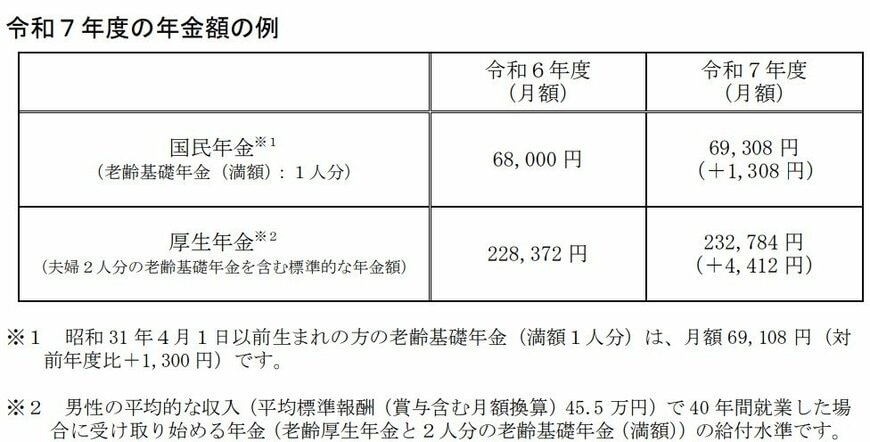 令和7年度の年金額改定