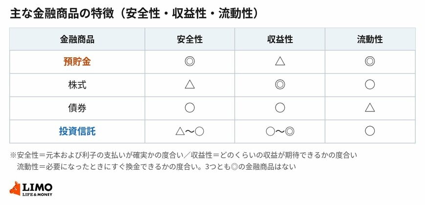 金融庁は主な金融商品の特徴を3つのものさしで示しています