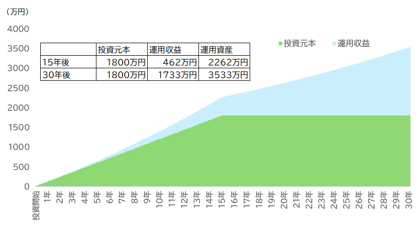 月10万円×15年間積立投資し、その後15年間継続保有