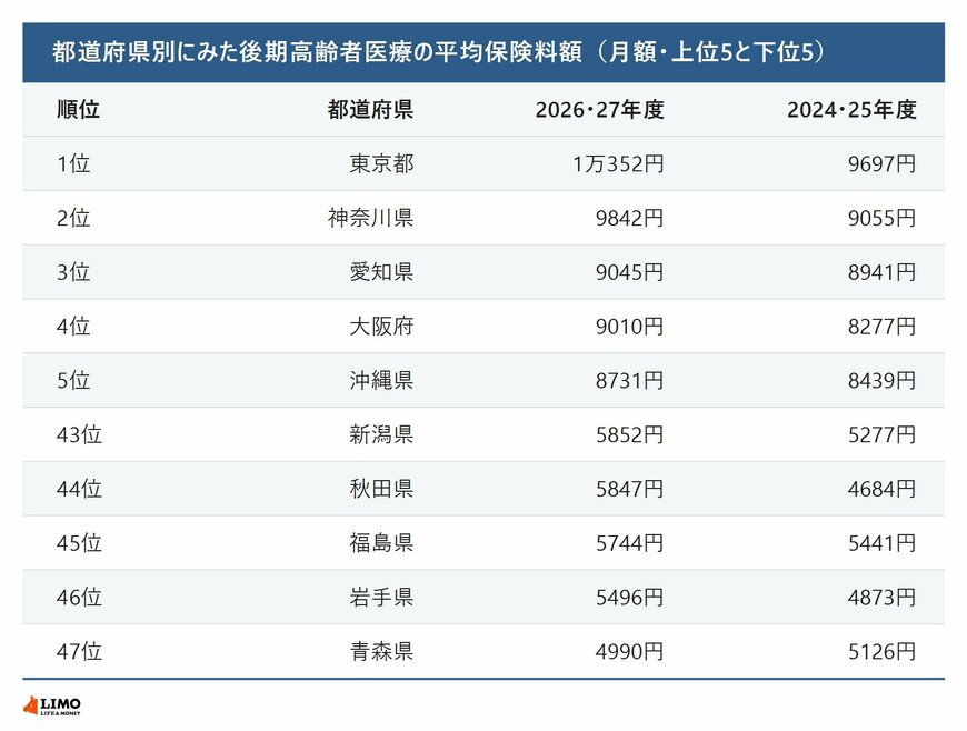 都道府県別にみた後期高齢者医療の平均保険料額