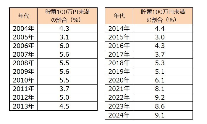 貯蓄100万円未満の割合（％）