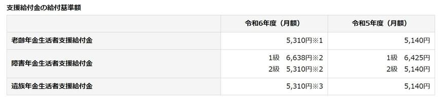 2024年度の生活支援給付金の給付基準額