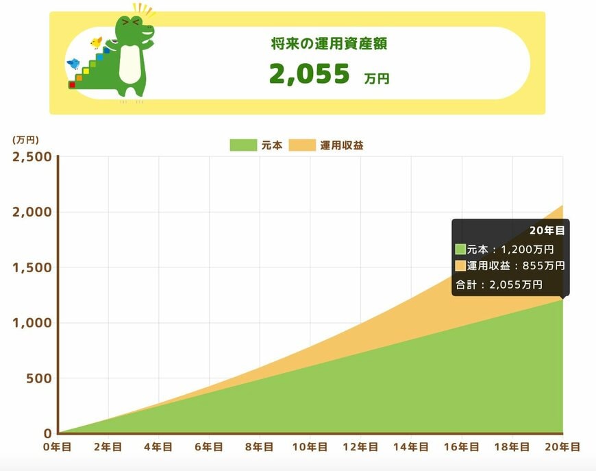 利回り5％での最終結果