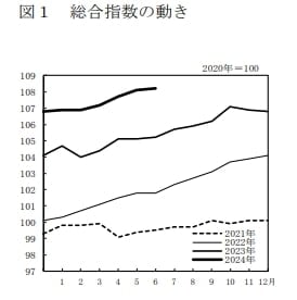 消費者物価指数:総合指数の動き