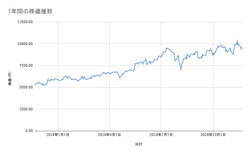 リクルートホールディングスの株価推移（1年間）
