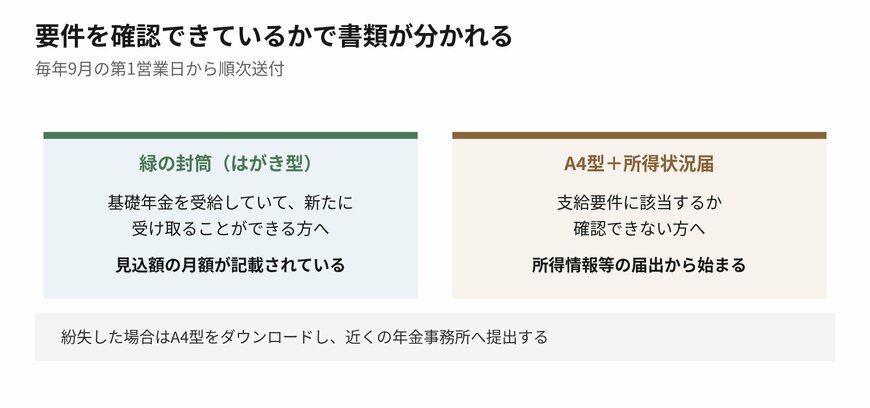 要件を確認できているかどうかで、届く書類が分かれます