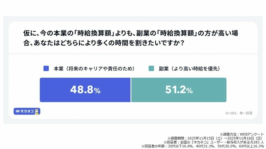 「オカネコ 労働とお金に関する調査」