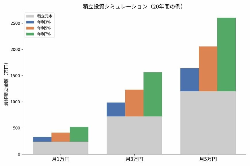 積立投資シミュレーション(20年間の例)