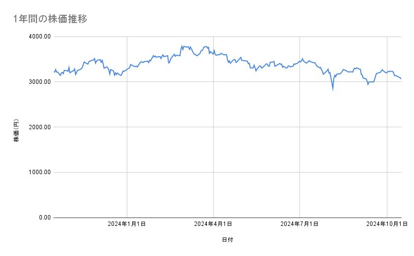 日本製鉄の株価推移（1年間）