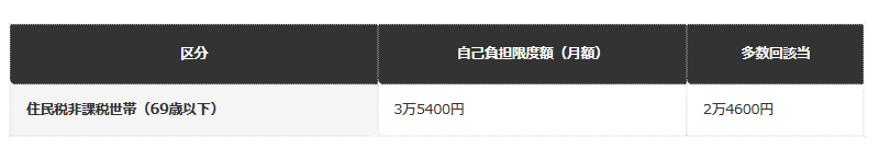 【69歳以下・住民税非課税世帯の高額療養費限度額】