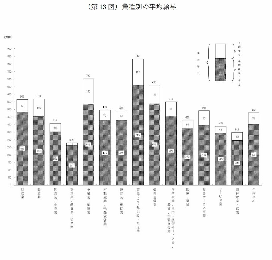 業種別の平均給与