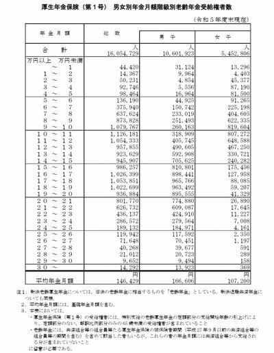 厚生年金の平均月額
