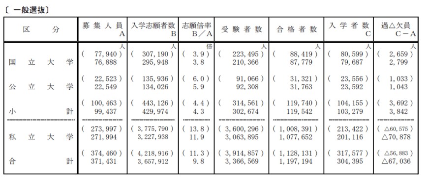 出所：文部科学省「令和3年度国公私立大学・短期大学入学者選抜実施状況の概要」