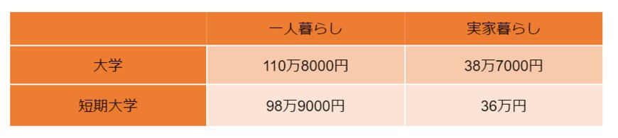 出所：日本学生支援機構「令和2年度 学生生活調査結果」を参考に筆者作成