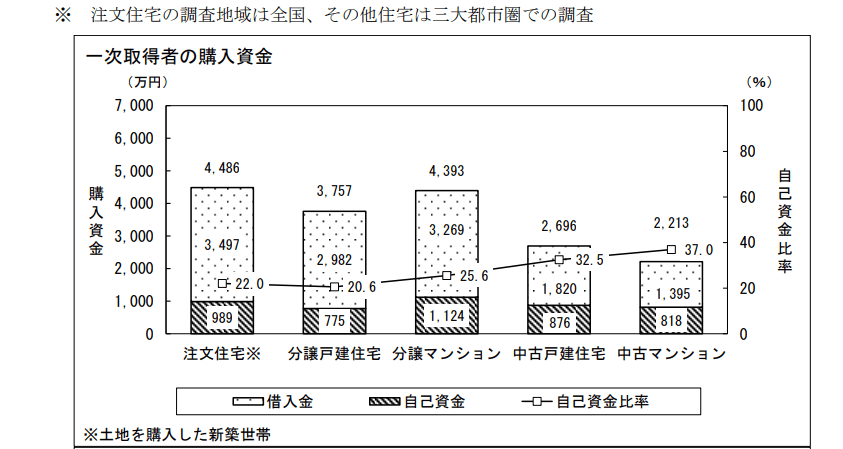 出典：国土交通省「令和2年度住宅市場動向調査報告書」