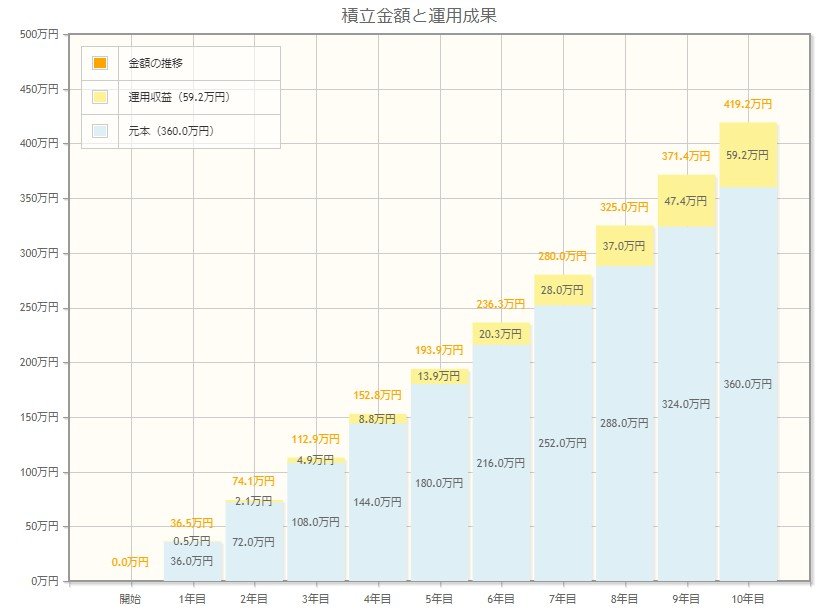 出所：金融庁「資産運用シミュレーション」