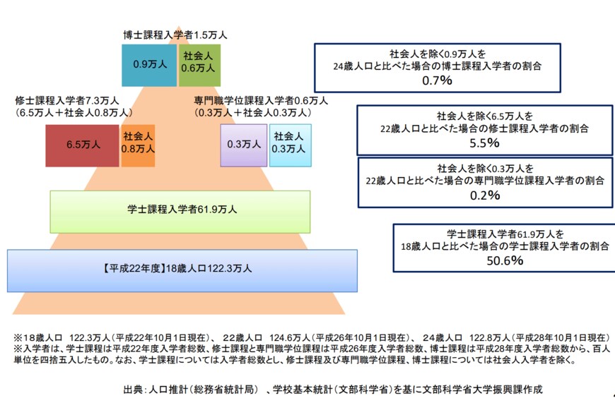 出典：文部科学省「大学院の現状を示す 基本的なデータ」
