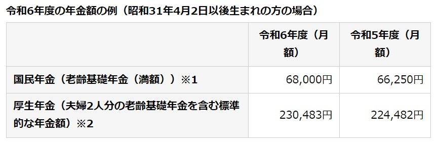 出所：日本年金機構「令和6年4月分からの年金額等について」