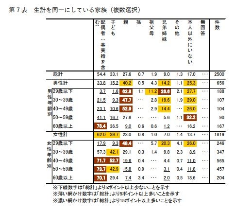 出所：連合総研「非正規で雇用される労働者の働き方・意識に関するアンケート調査」