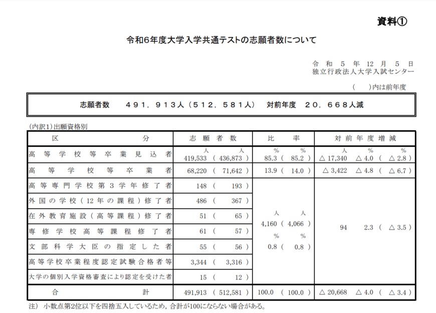 出所：プレス発表：独立行政法人大学入試センター「大学入学共通テストの志願者数等について」
